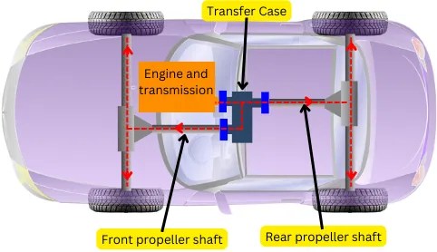 Transfer case: Working, Diagram, Definition, Symptoms