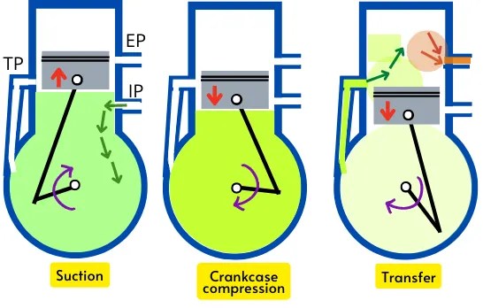 2 Stroke Engine Explained: Diagram, Parts, Working, Types