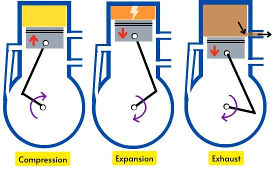 2 Stroke Engine Explained: Diagram, Parts, Working, Types