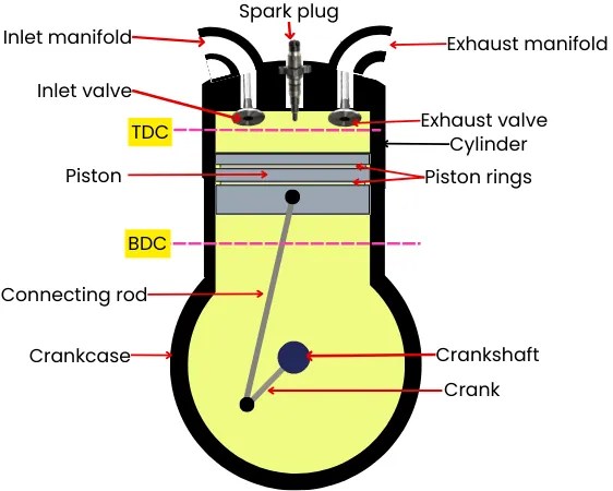 Difference between Two stroke and Four stroke Engine [with Pdf]