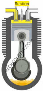 Four stroke petrol engine: Definition, Working, Cycle, Applications