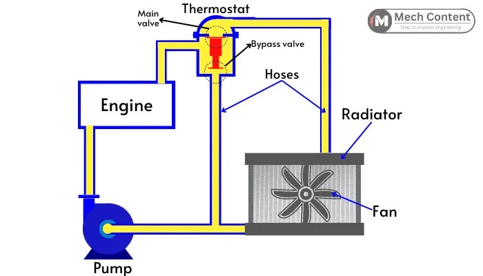 Engine Cooling System: Explained, Diagram, Components, Work, Pdf