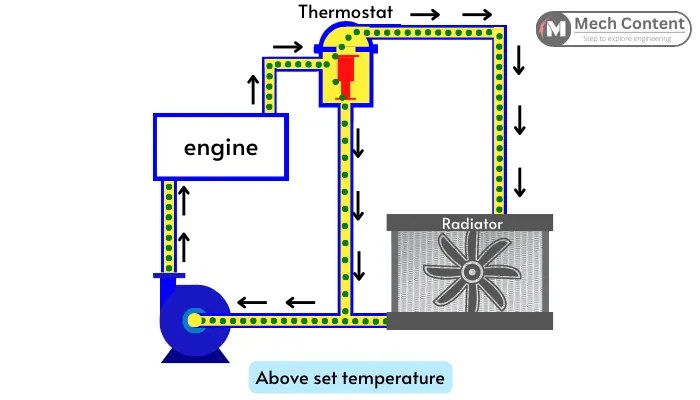 Engine Cooling System: Explained, Diagram, Components, Work, Pdf