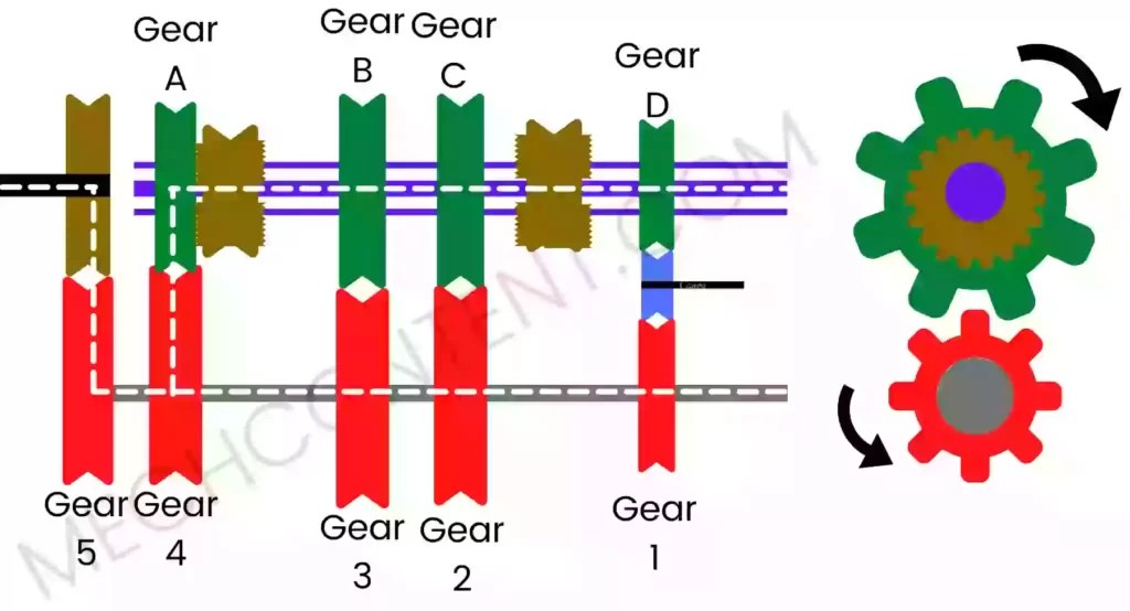 Constant mesh gearbox Definition, Diagram, Working, Advantages