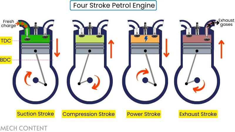 Four stroke petrol engine: Definition, Working, Cycle, Applications