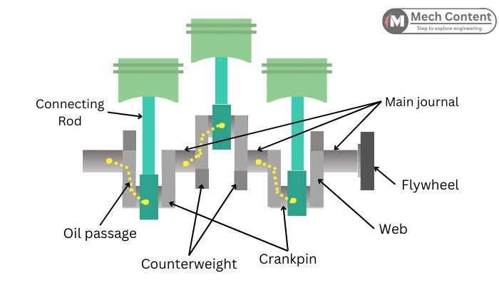 Crankshaft: Working, Construction, Functions, Diagram