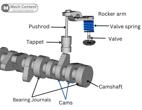 Camshaft: Functions, Types, Parts, Diagram, Working