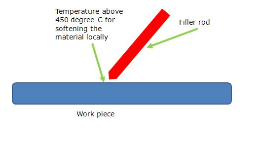 Brazing Process and its Applications