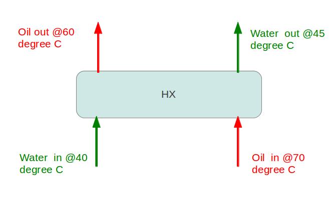 Heat Exchanger Design by Using Thermal Load and Energy Balance Calculations
