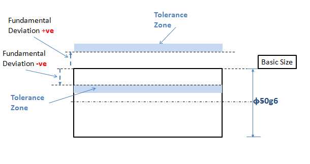 ISO 286 Shaft Standard Deviation Tolerance Calculation mechGuru