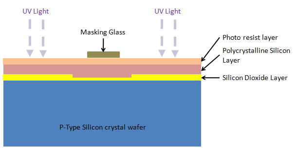 Semiconductor Integrated Circuit (IC) Chip Manufacturing