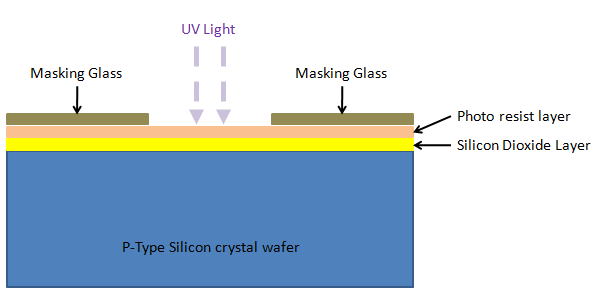 Semiconductor Integrated Circuit (IC) Chip Manufacturing