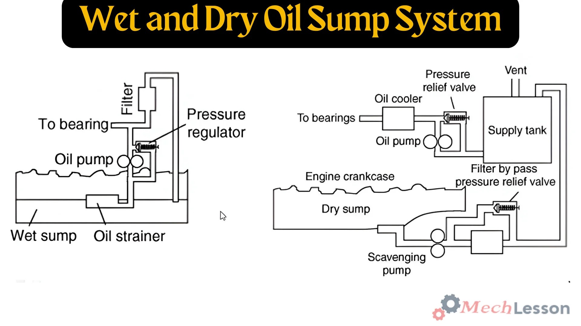 What Is Wet and Dry Oil Sump System? How They Work