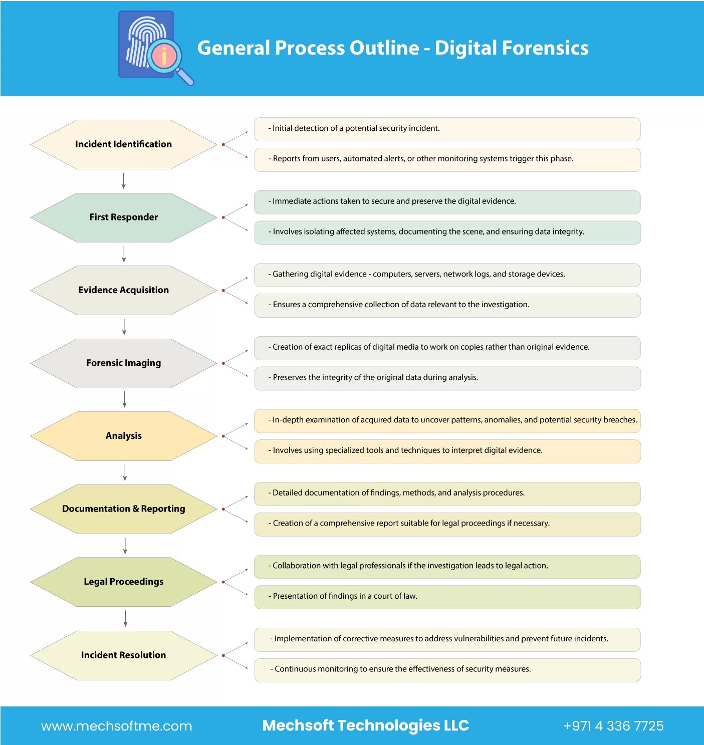 Digital Forensic Dubai, UAE Digital Forensics Services