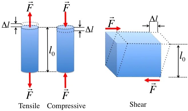 Stress strain curve for mild steel Explaination with diagram Mechtics