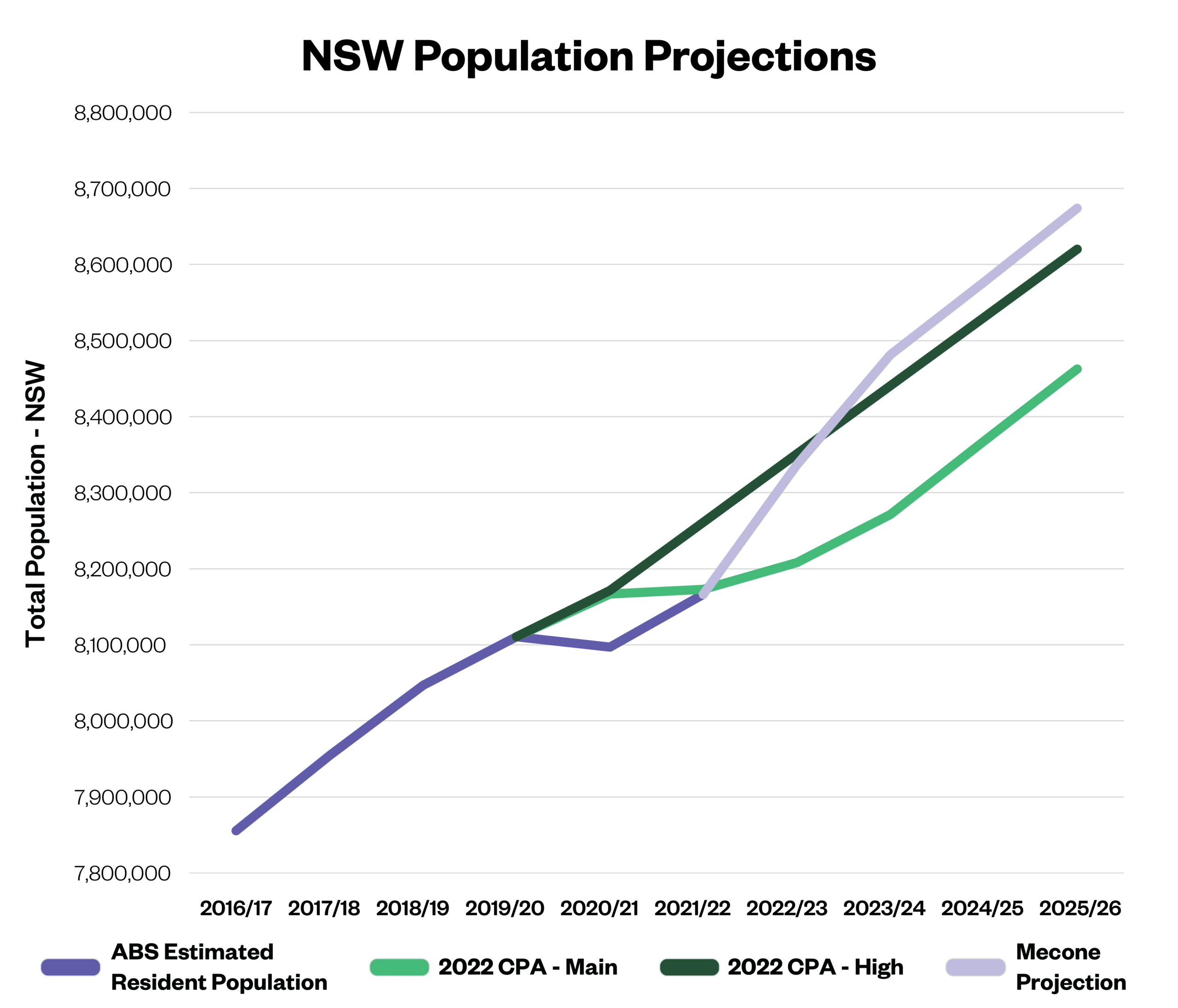 NSW's population likely to reach 8.5 million two years ahead of