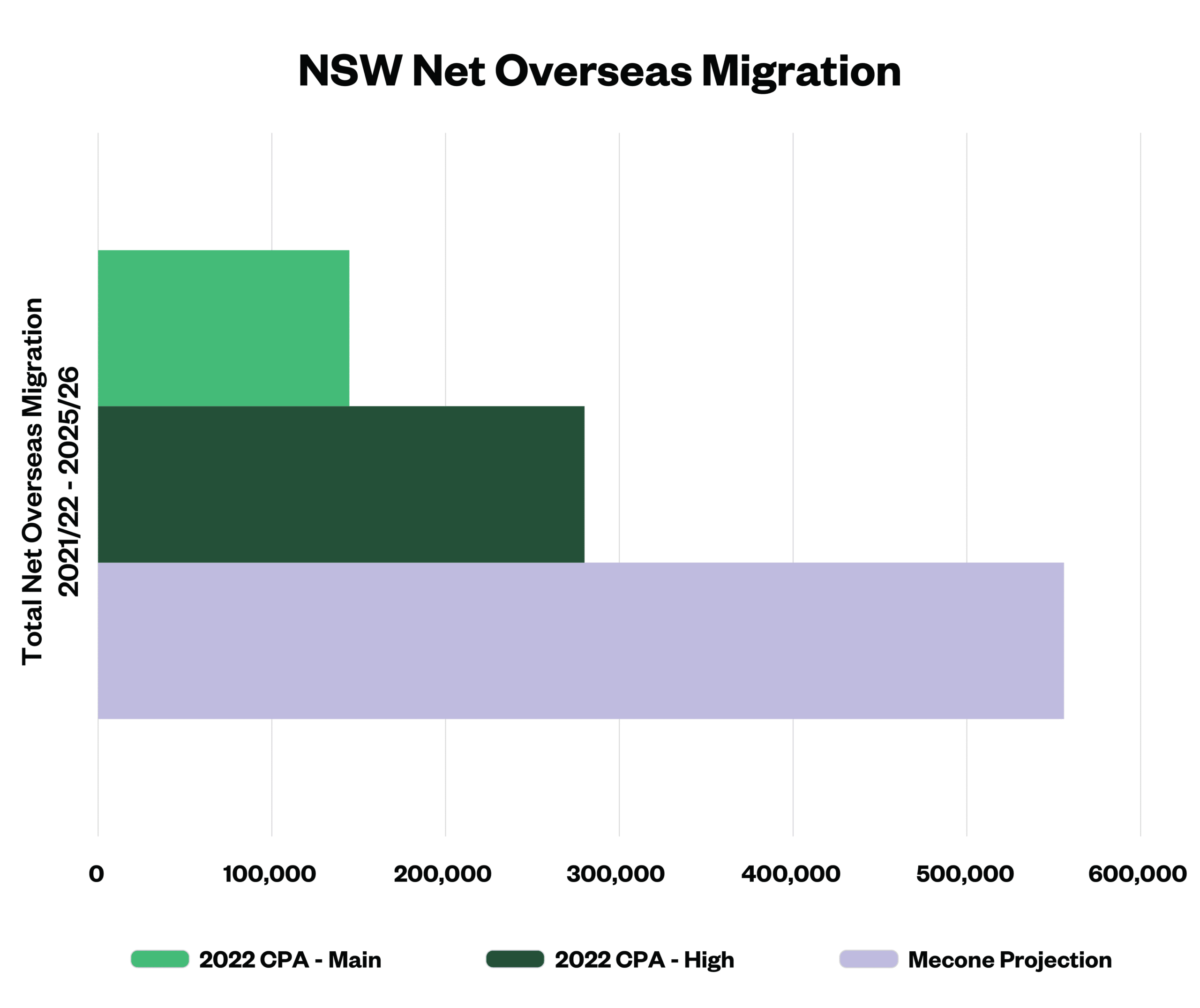 NSW's population likely to reach 8.5 million two years ahead of