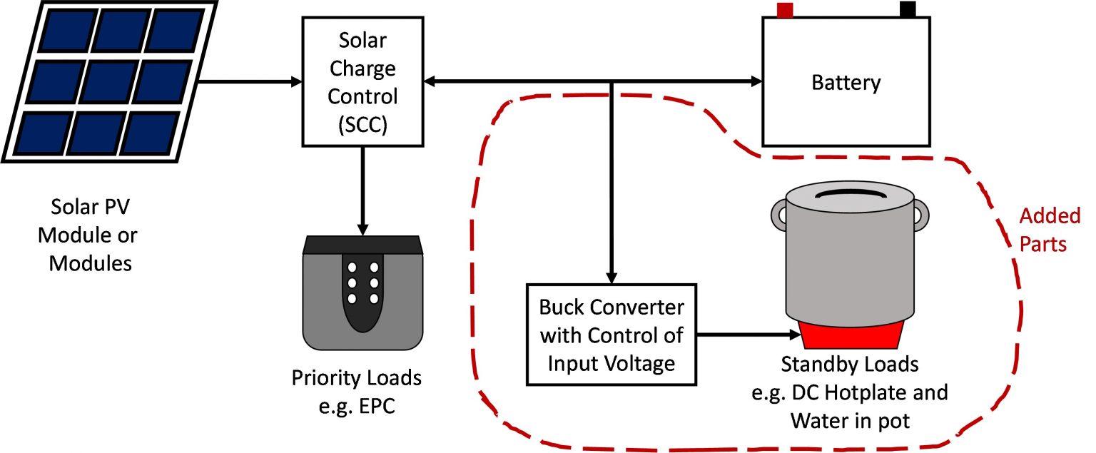 Exploring methods to divert excess solar power for water heating