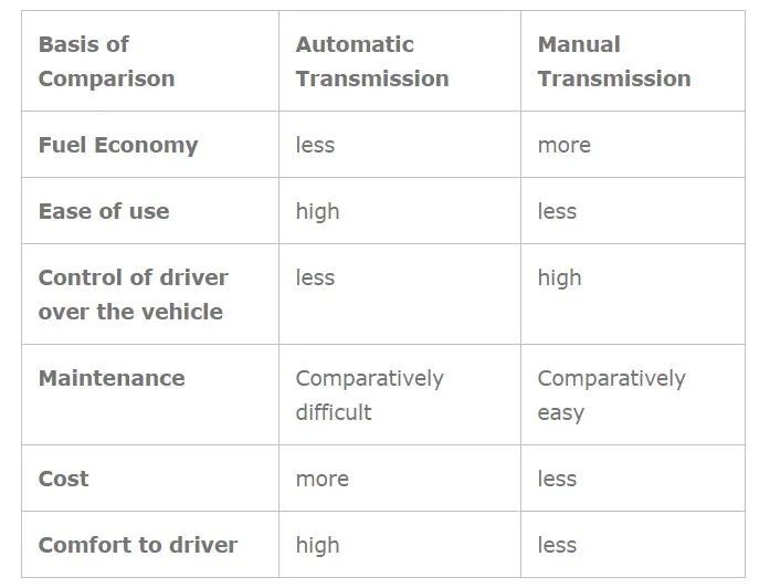 Automatic vs Manual Transmission Which is Better Mechanical Engineering
