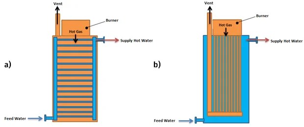 Difference Between Fire Tube Boiler And Water Tube Boiler - Mechanical Engineering