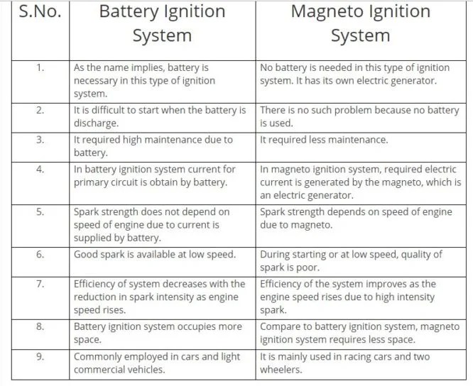 Difference between Battery Ignition System and Ignition System