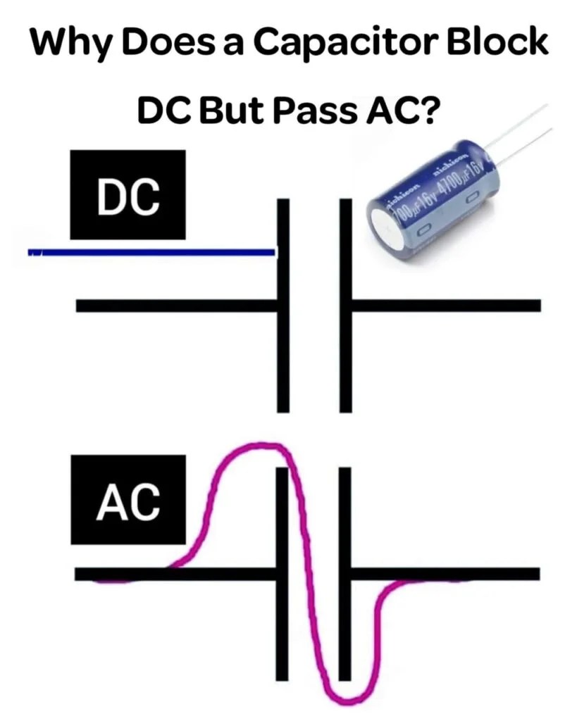 why does a capacitor block the DC and passes the AC? Mechanical