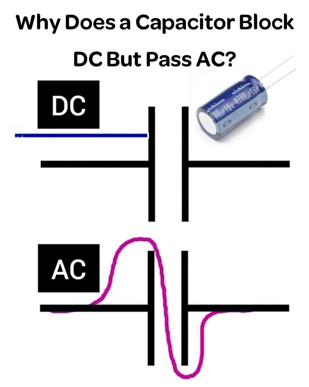 why does a capacitor block the DC and passes the AC? Mechanical