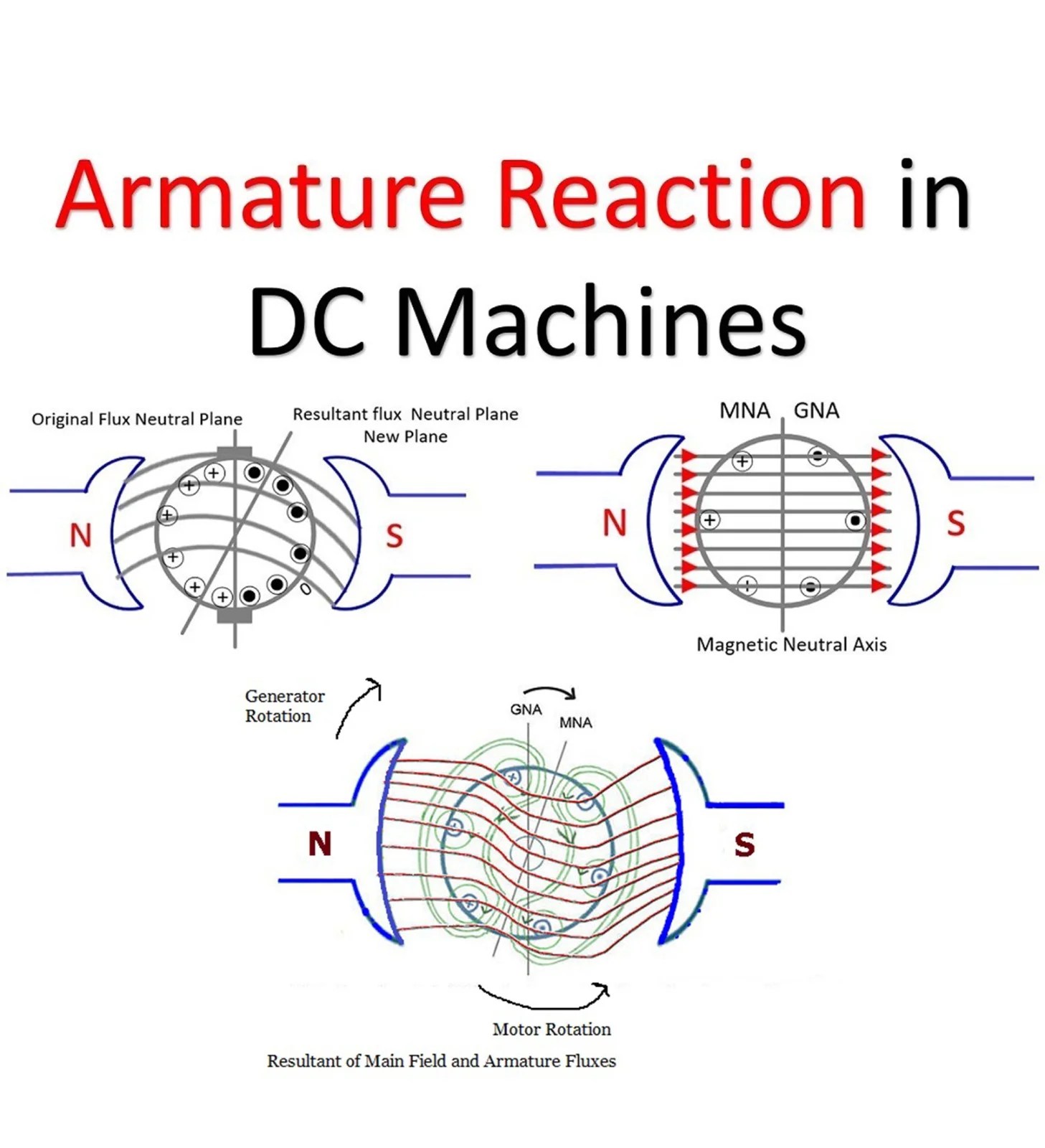 Armature reaction in DC Machines? Mechanical Engineering