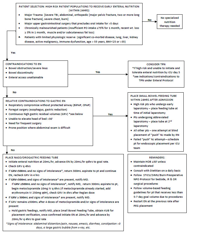 Enteral Nutrition Algorithm McGovern Medical School