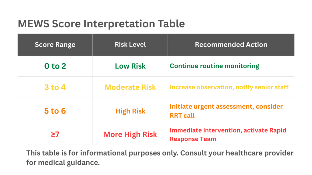 Modified Early Warning Score (MEWS Score) for Clinical Deterioration