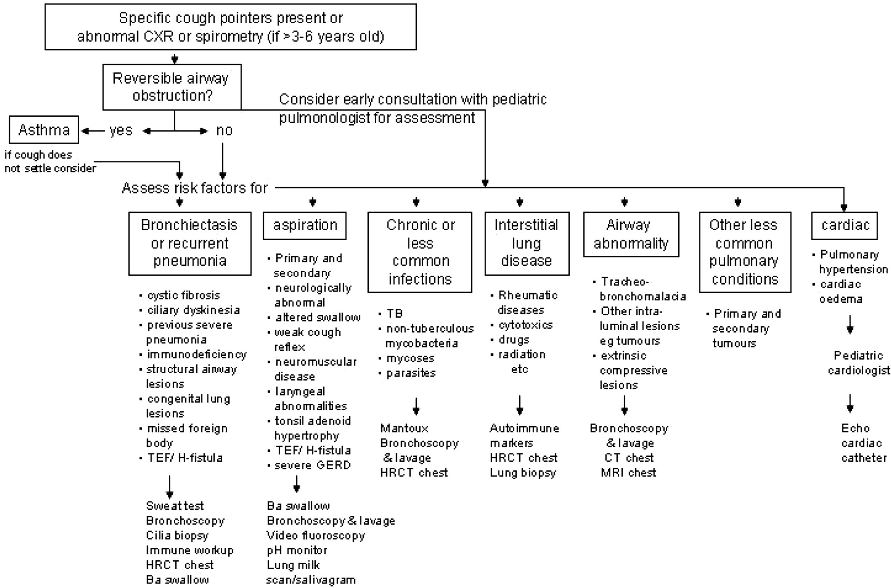 Approach to a Child with Chronic cough ACCP guidelines Medchrome