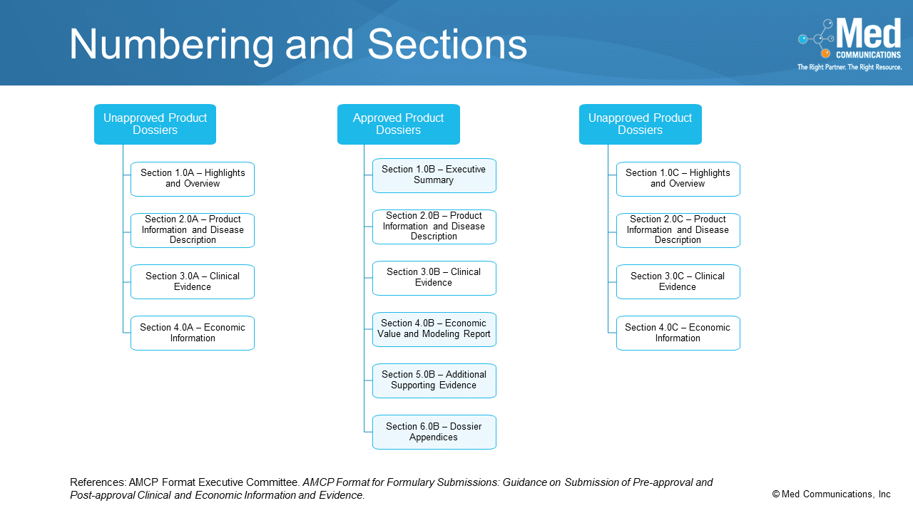 AMCP Format for Formulary Dossiers Series Numbering and Sections