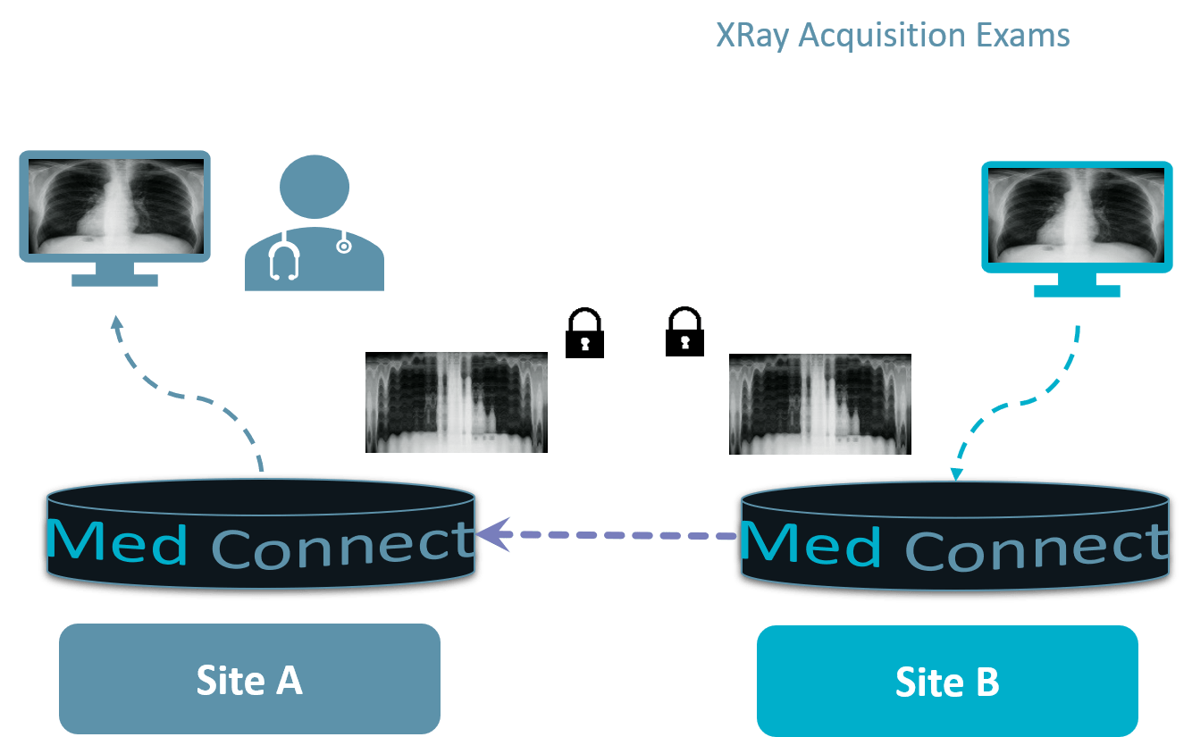 Communication gateway Medical Imaging