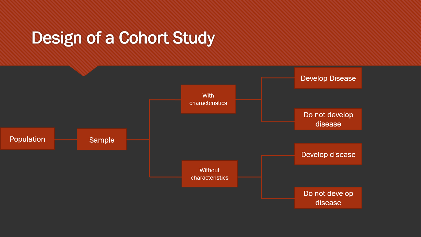 Cohort Study