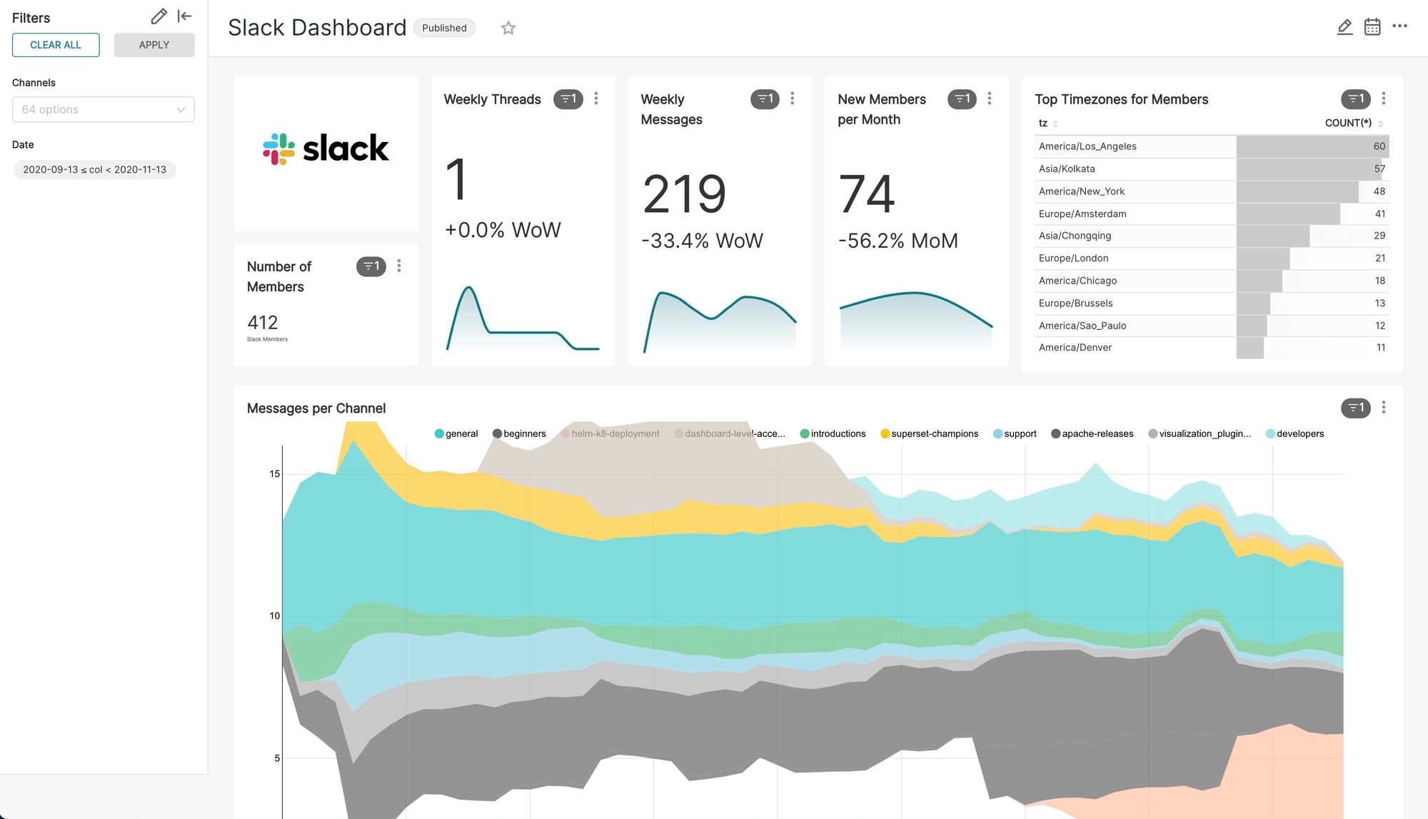 22 Opensource Business Intelligence (BI) Dashboards