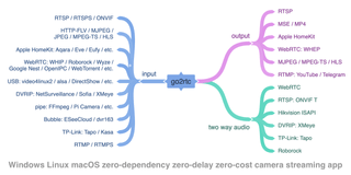 Go2RTC: Free and Open-source Security and NVR Solution for Windows