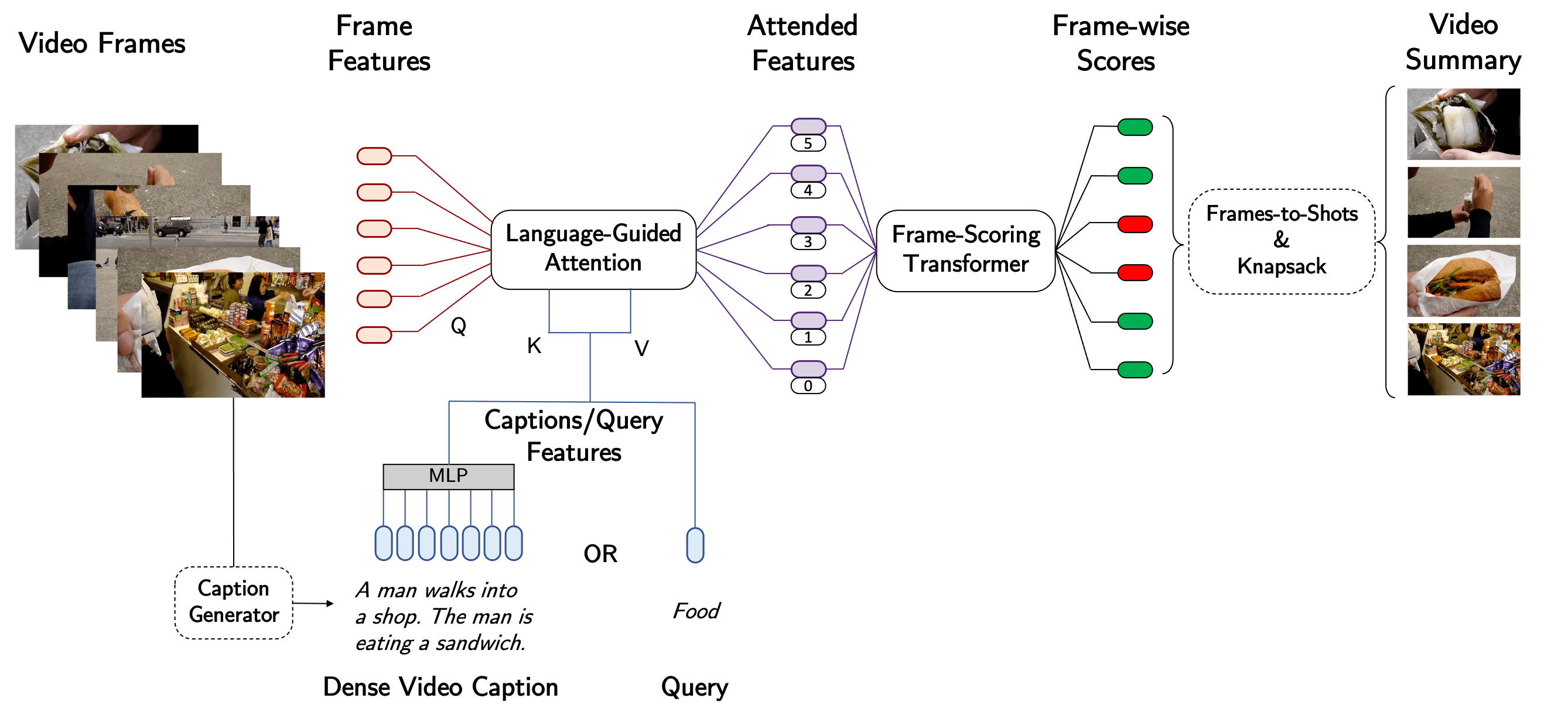 CLIPIt! LanguageGuided Video Summarization