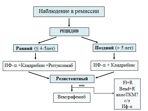 Симптоми та лікування волосатоклітинного лейкозу