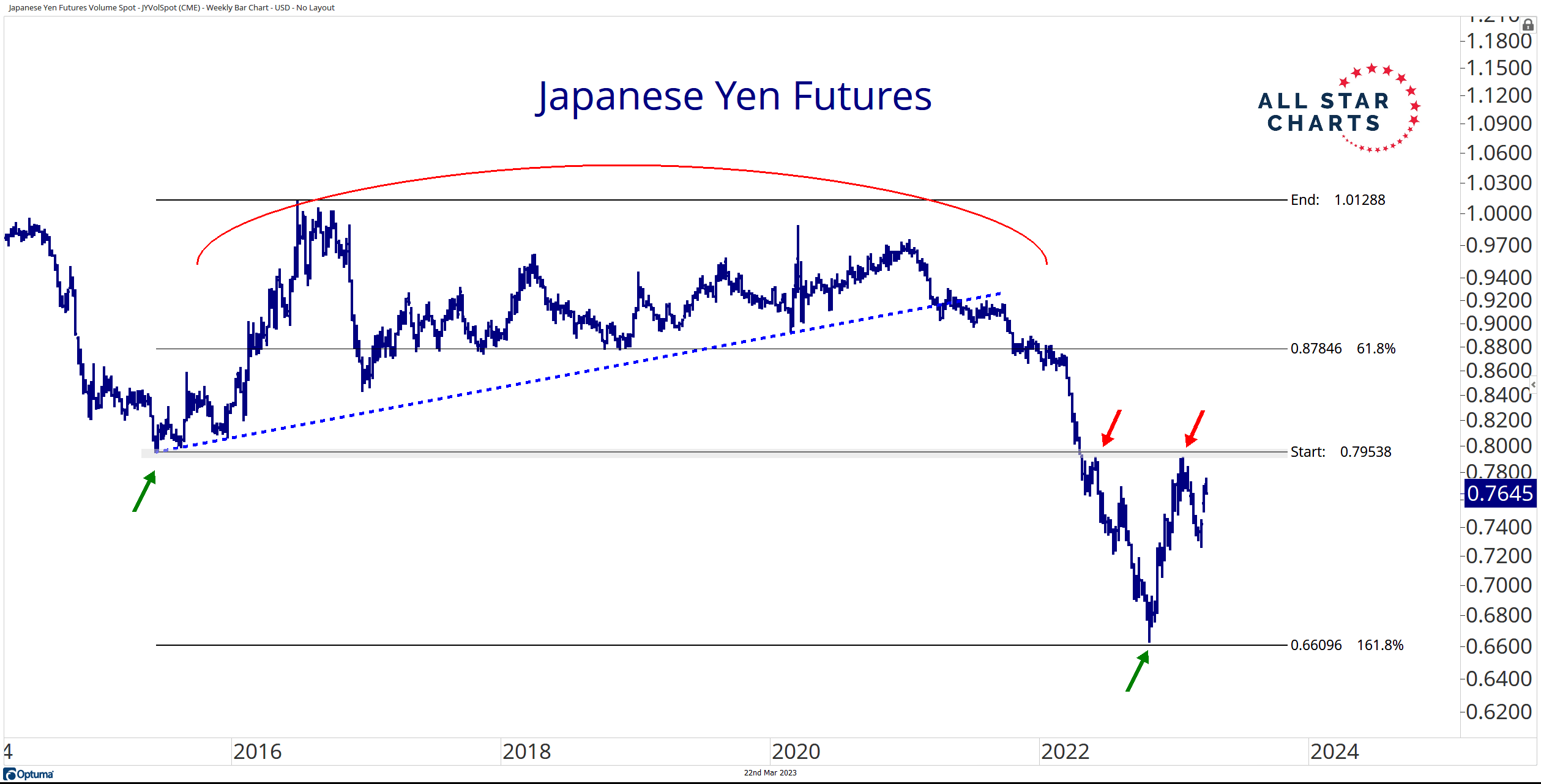 Is the Yen About To Rip?