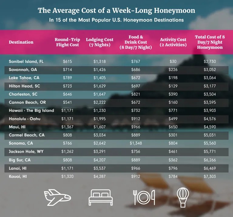 Domestic Honeymoon Cost Average Cost of a Honeymoon in the US