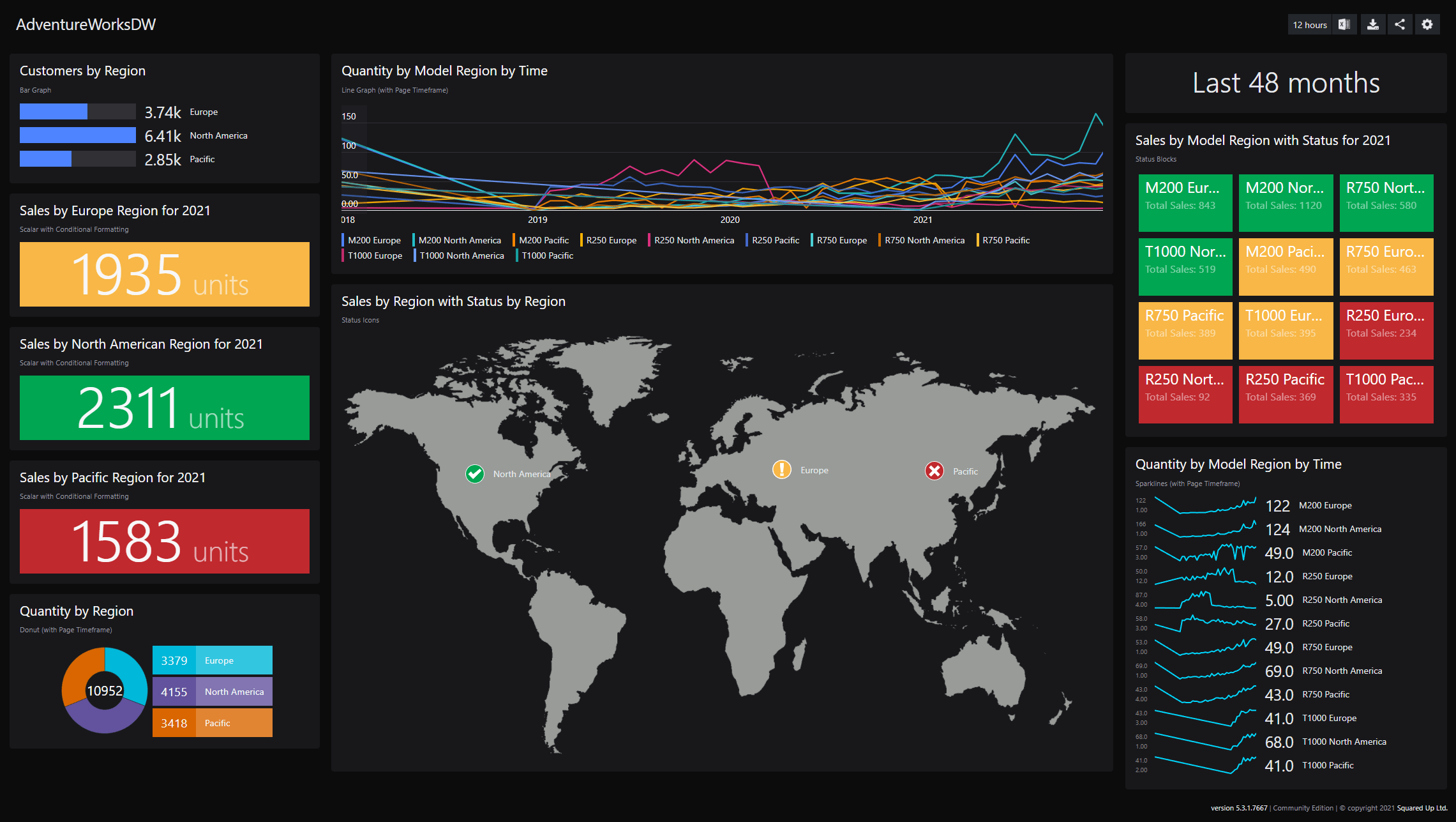 AdventureWorks SquaredUp