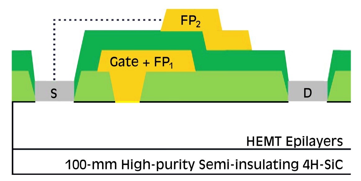 Comparing GaNonSiC Power Transistor Technology with GaAs and Si 5G
