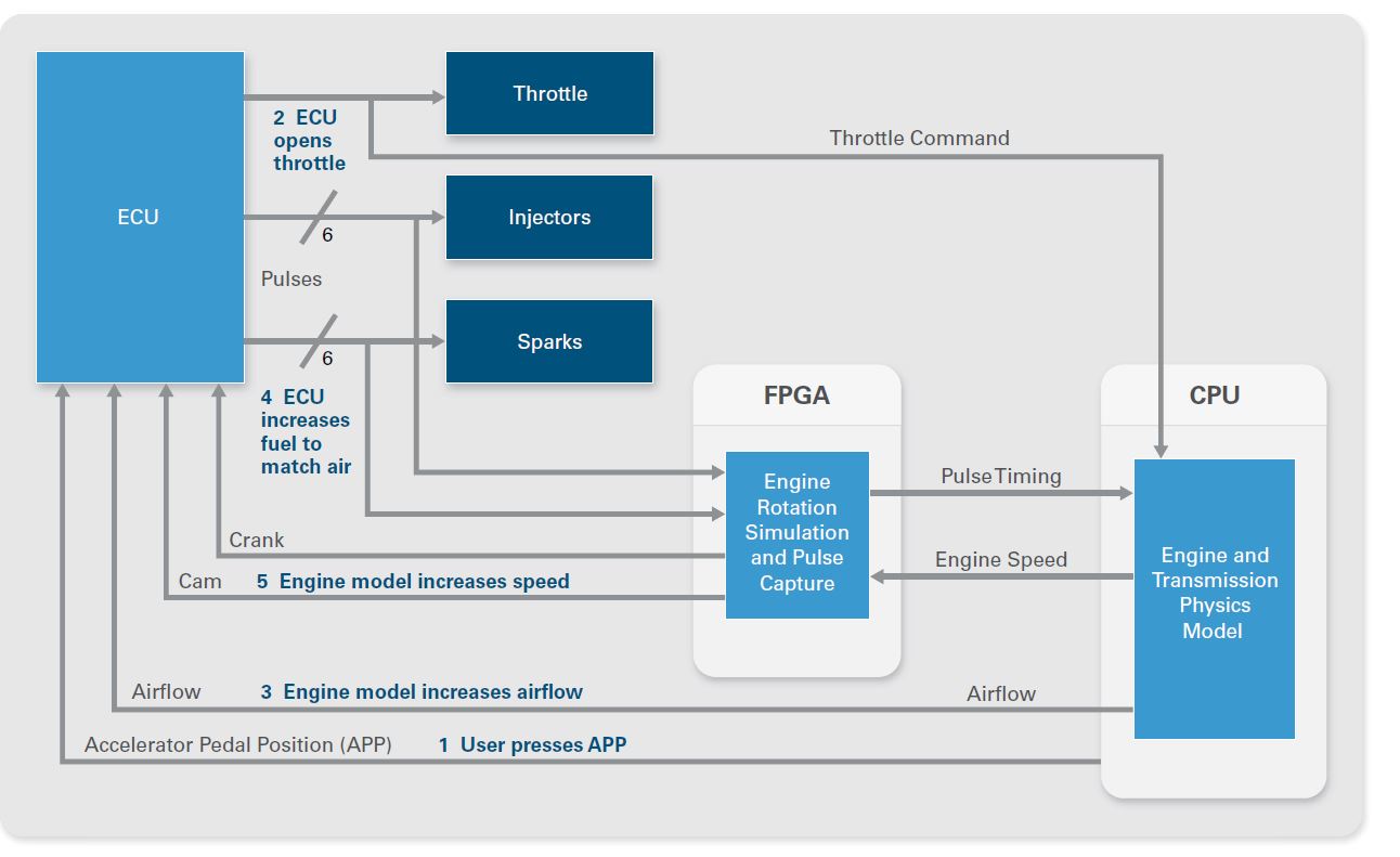 Hardware in the Loop Simulation for EV/HEV Drivetrain Development