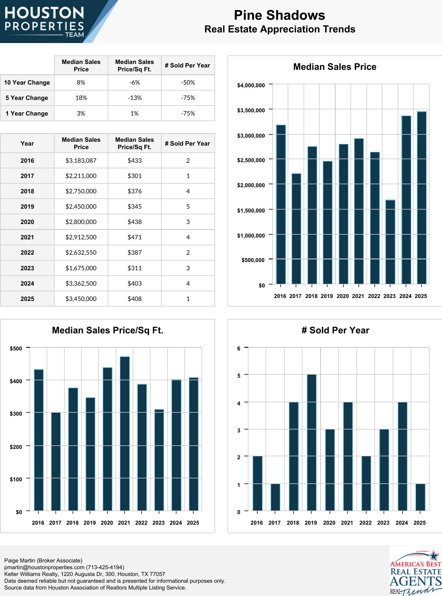Pine Shadows Homes For Sale & Real Estate Trends
