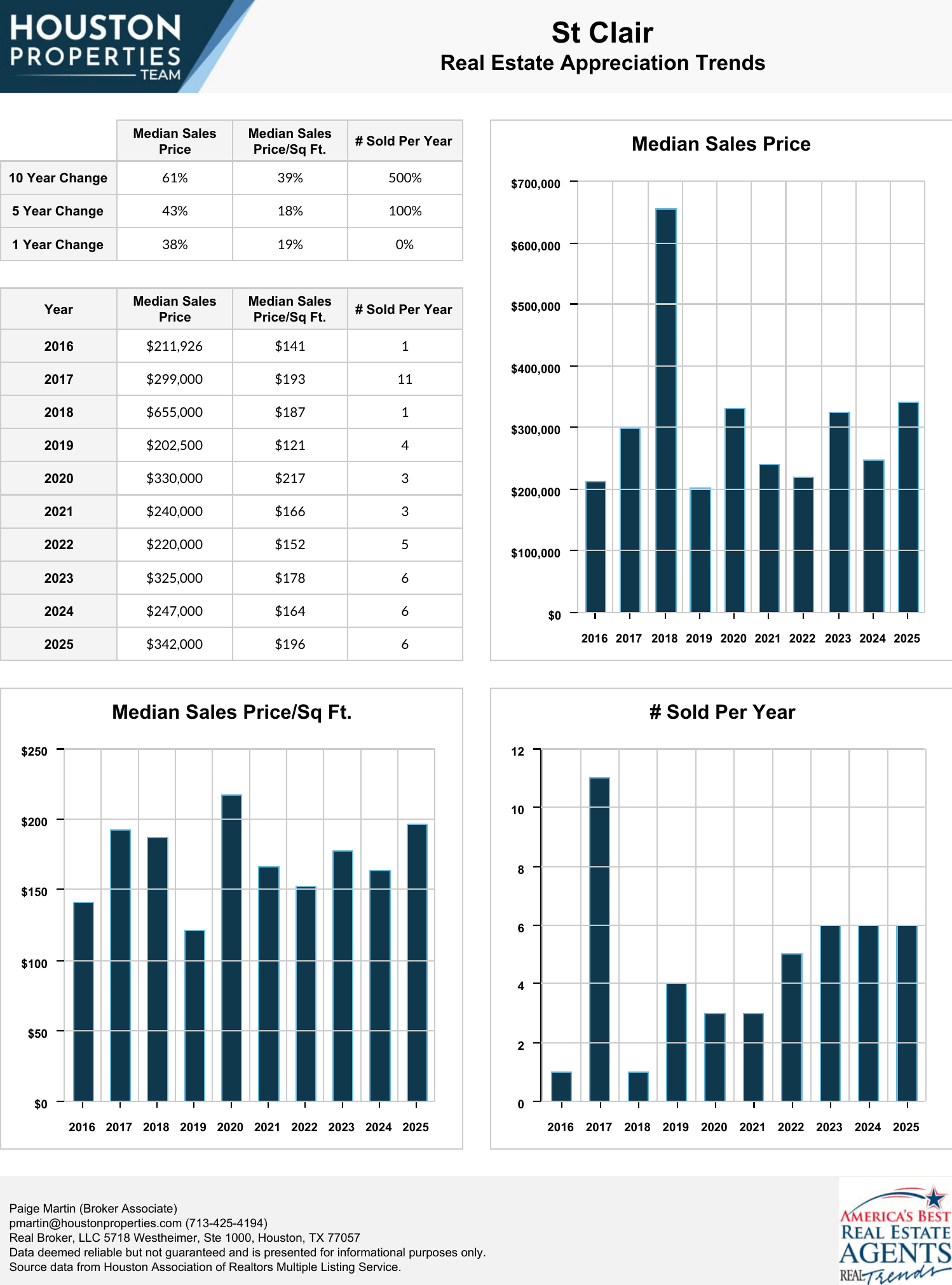 St Clair Condo Houston 1111 Bering Drive