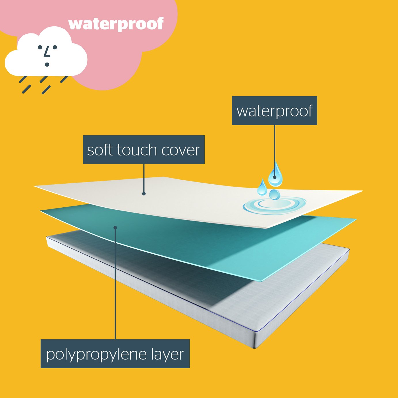 Silentnight Safe Nights Waterproof Mattress Protector Single Reviews