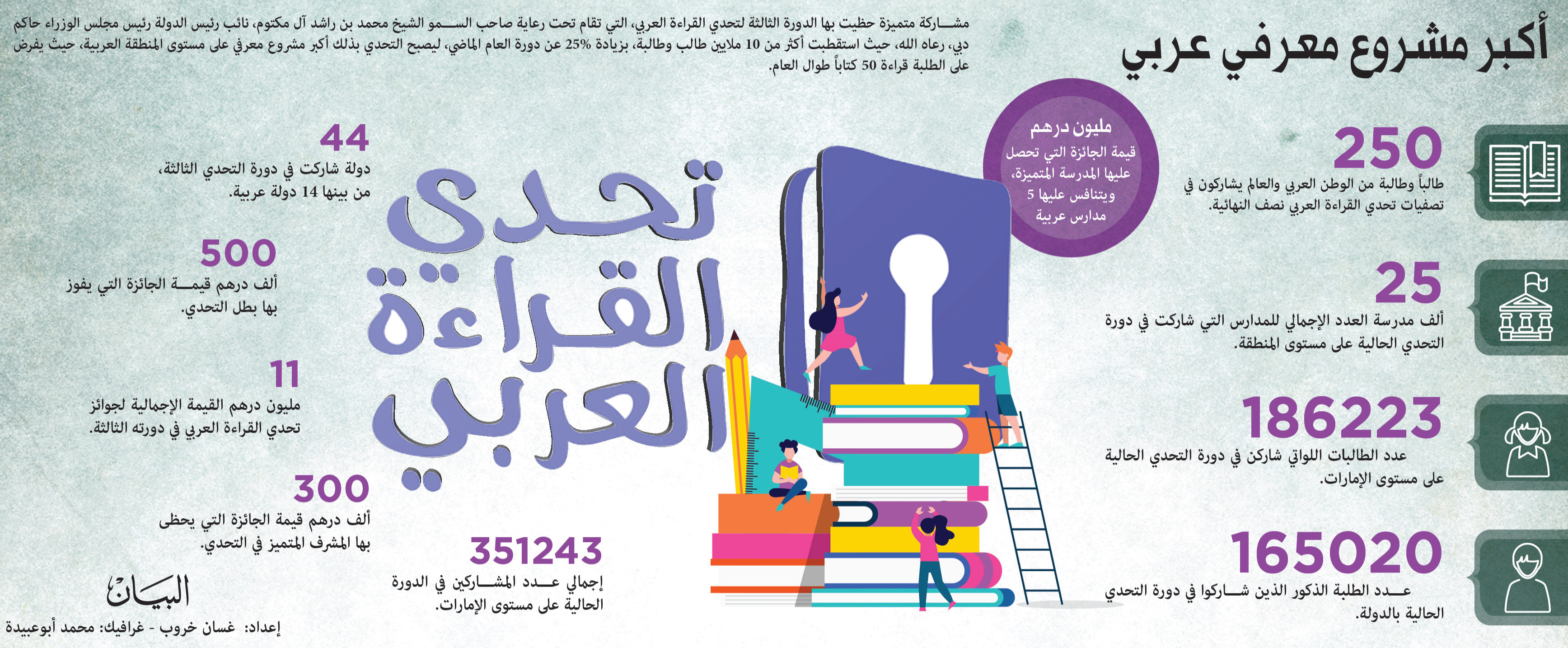 «تحدي القراءة العربي» يُتوّج الفائـز فـي احتفالية على مسرح