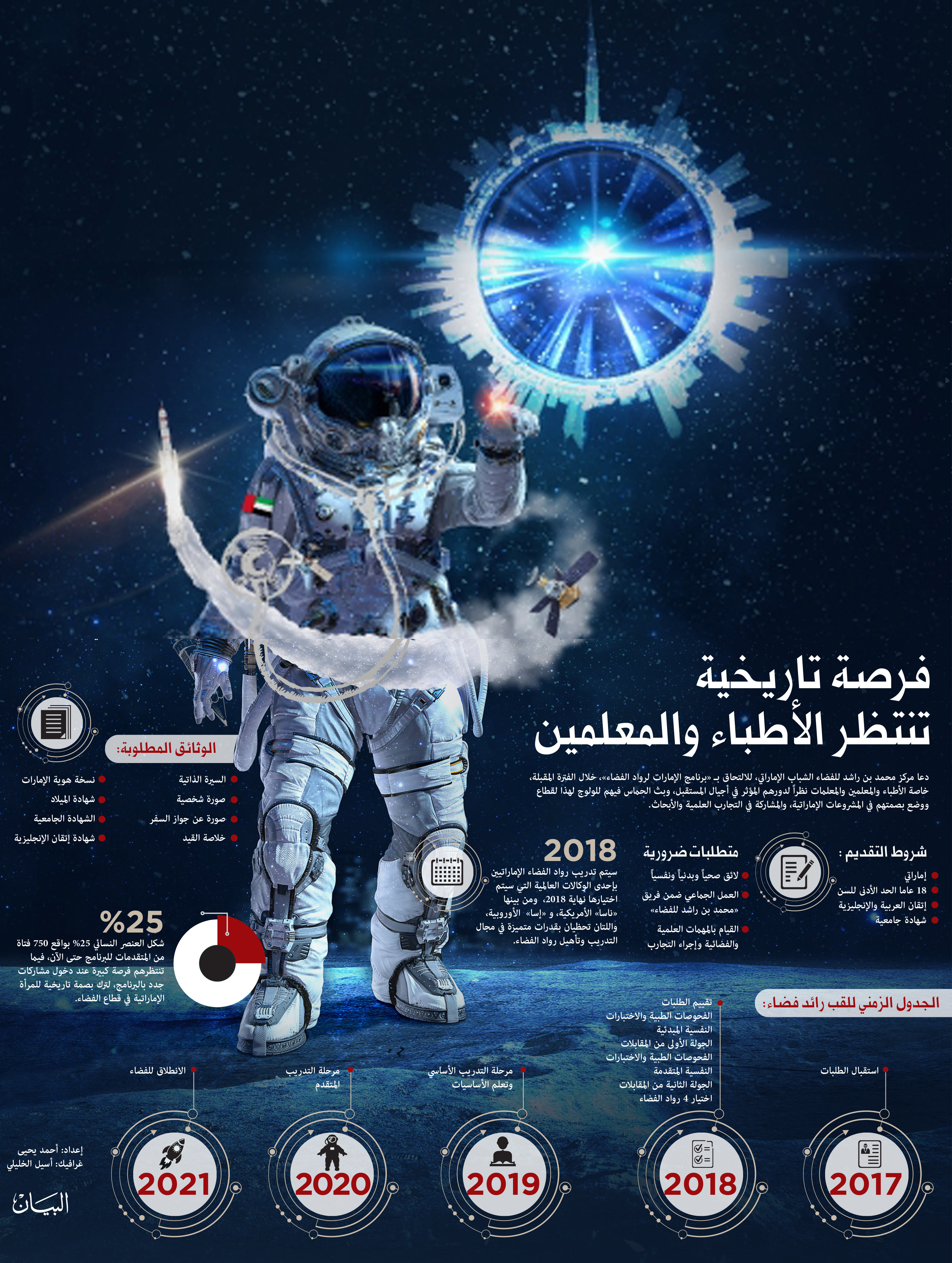 تمديد الترشح في «روّاد الفضاء» إلى نهاية الشهر الجاري البيان