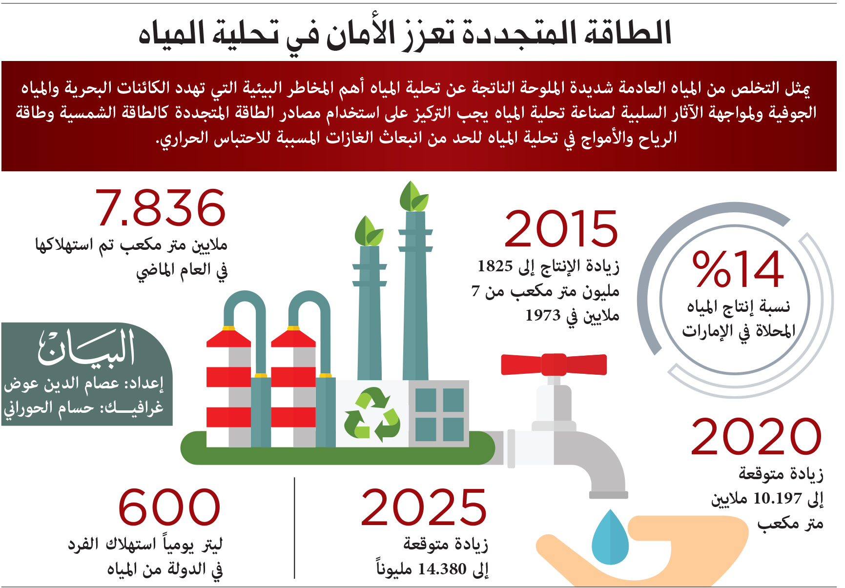 266 محطة تحلية مياه في الإمارات و3.6 ملايين متر مكعب