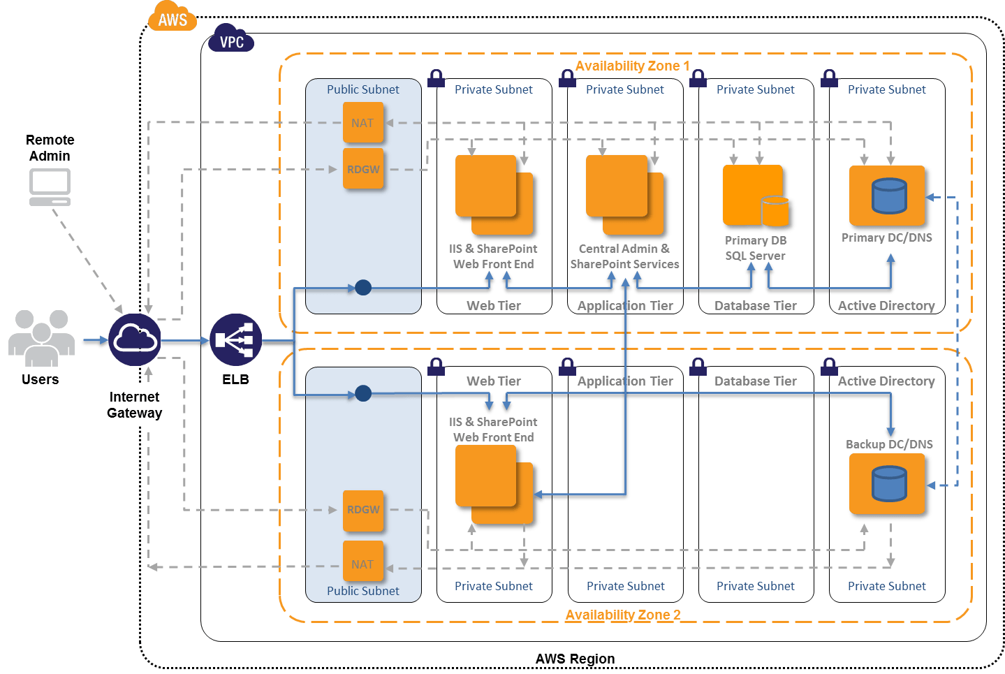 Deploy a Microsoft SharePoint 2010 Server Farm in the AWS Cloud in 6